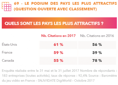 La France est un pays attractif pour les entreprises du secteur du jeu vidéo 3