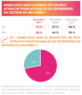 La France est un pays attractif pour les entreprises du secteur du jeu vidéo